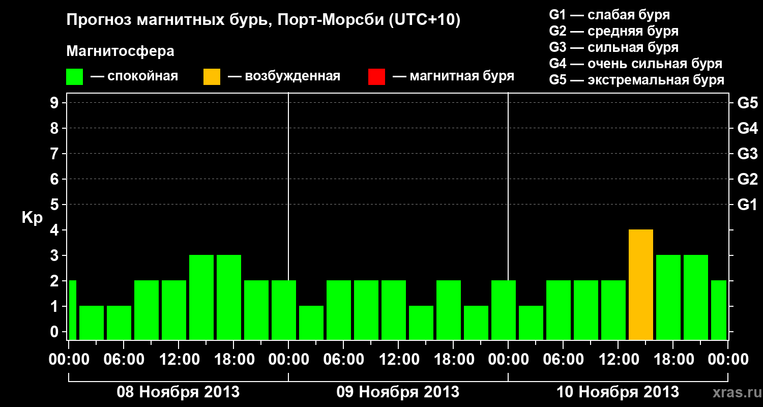 Прогноз геомагнитного индекса&nbsp;Kp