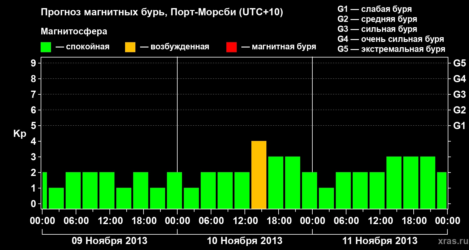 Прогноз геомагнитного индекса&nbsp;Kp