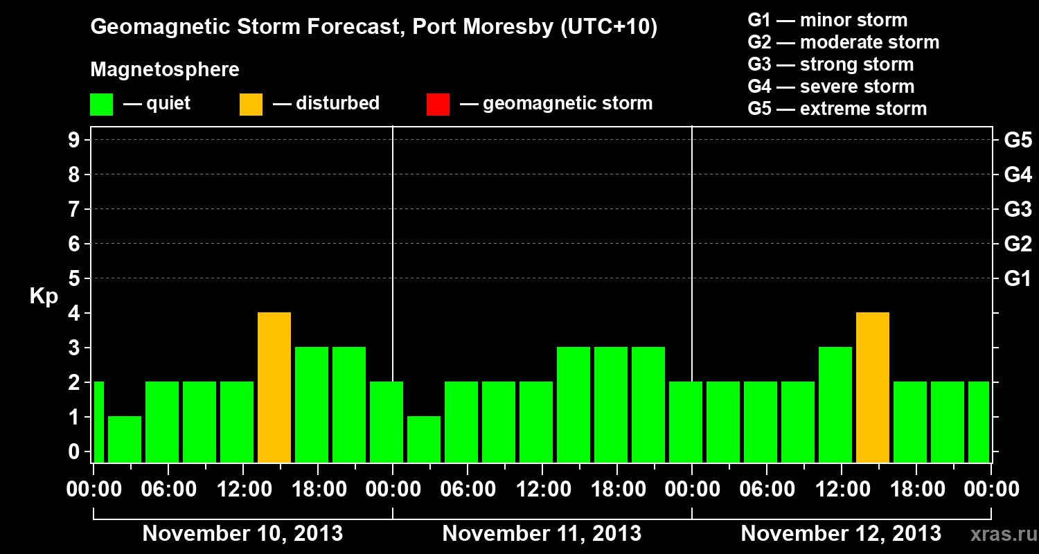 Forecast of the geomagnetic index&nbsp;Kp