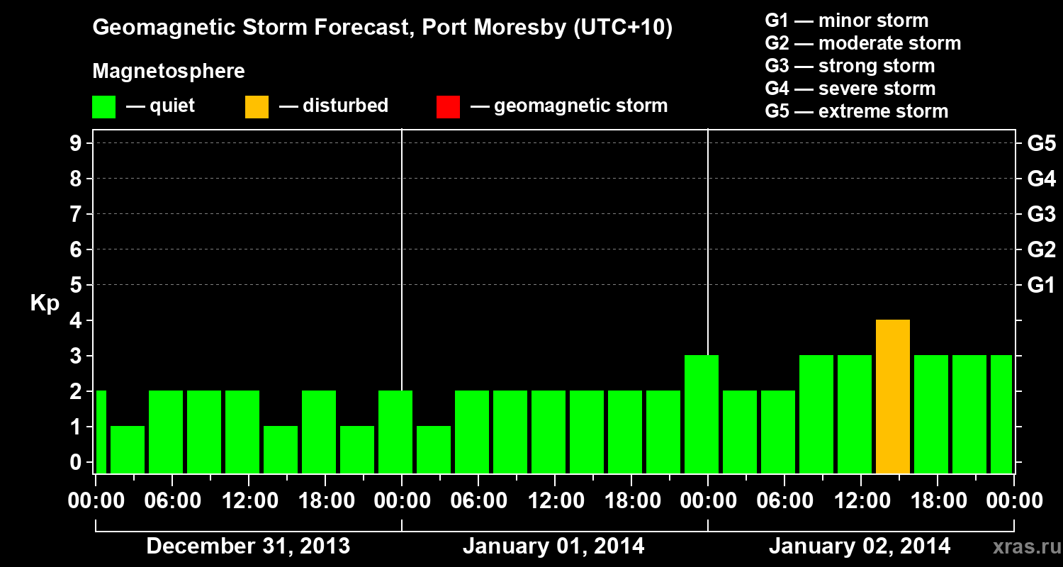 Forecast of the geomagnetic index&nbsp;Kp