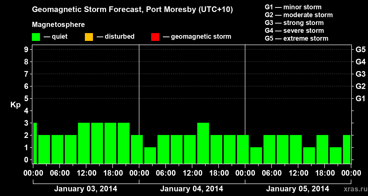 Forecast of the geomagnetic index&nbsp;Kp