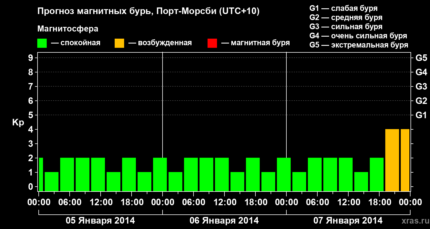 Прогноз геомагнитного индекса&nbsp;Kp
