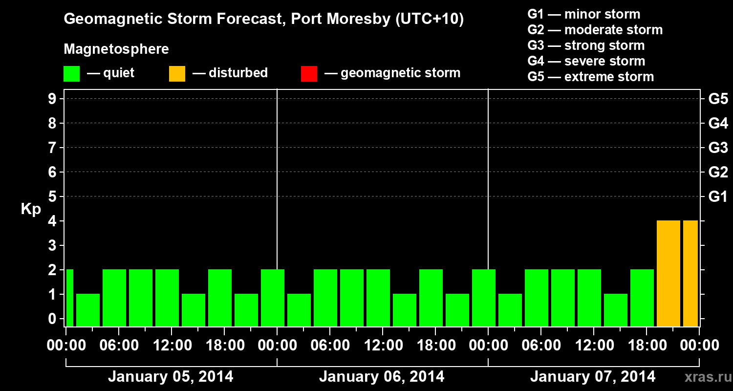 Forecast of the geomagnetic index&nbsp;Kp