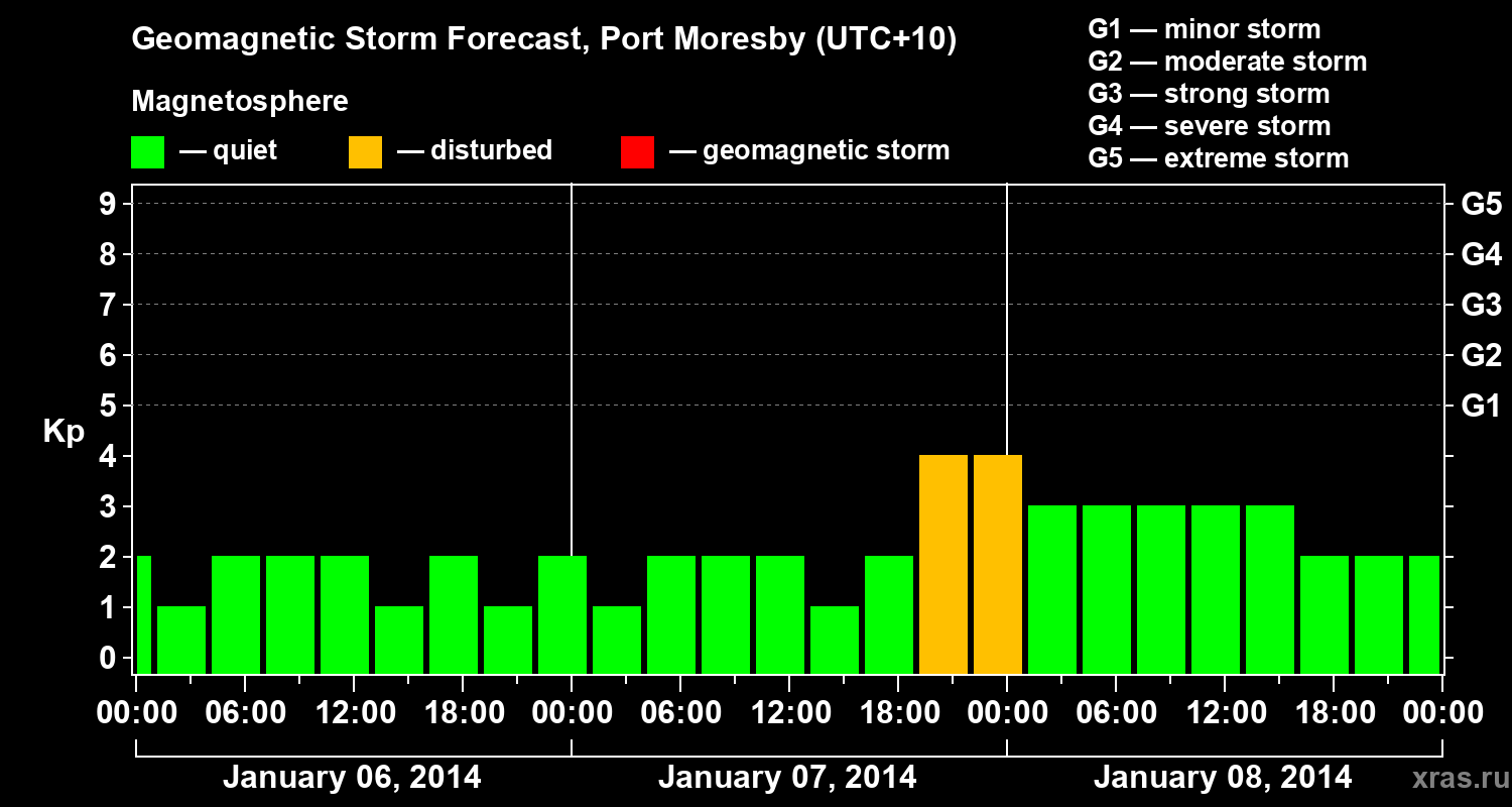 Forecast of the geomagnetic index&nbsp;Kp