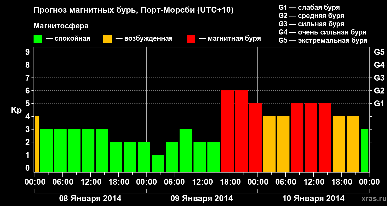 Прогноз геомагнитного индекса&nbsp;Kp
