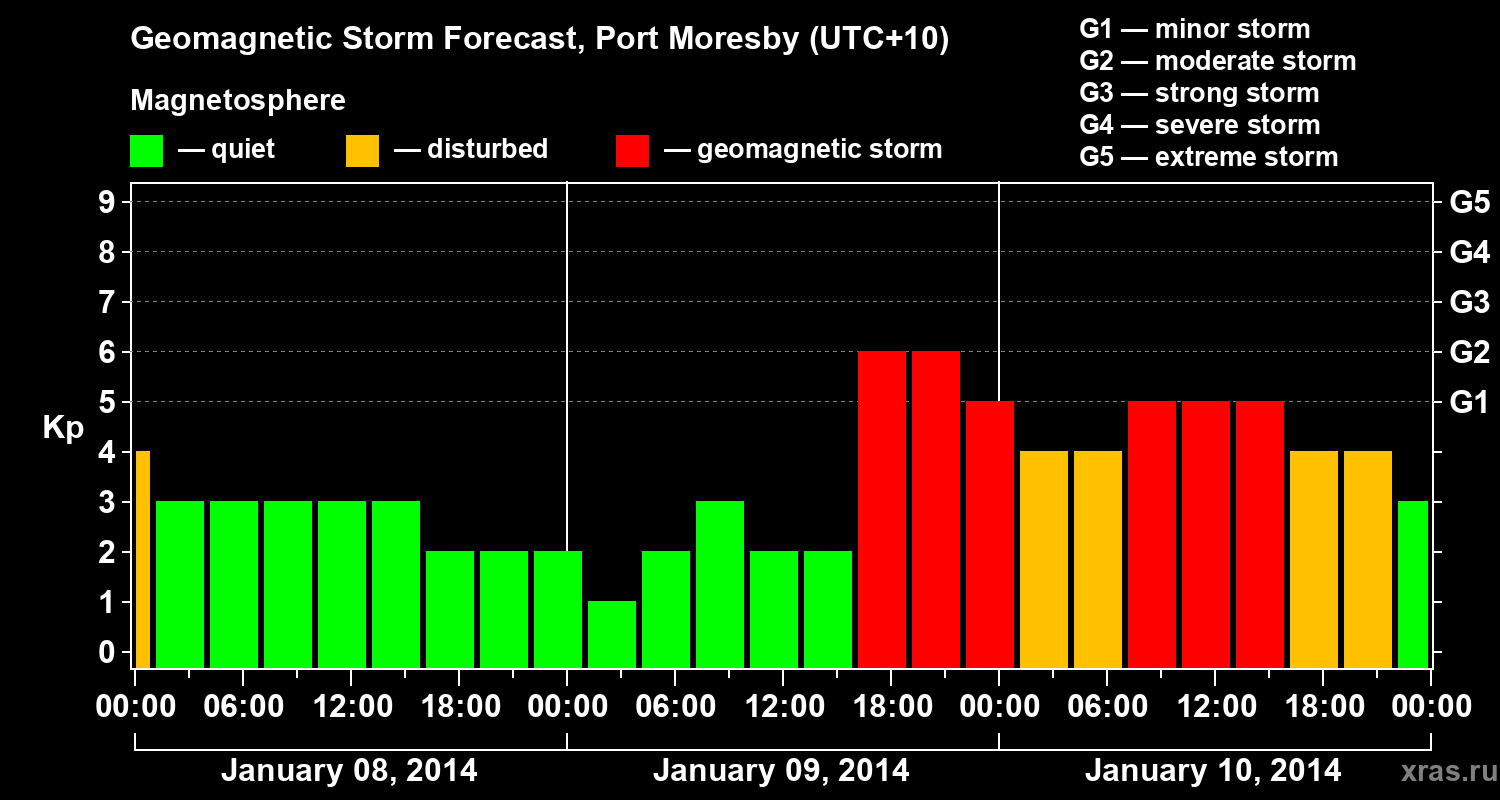 Forecast of the geomagnetic index&nbsp;Kp