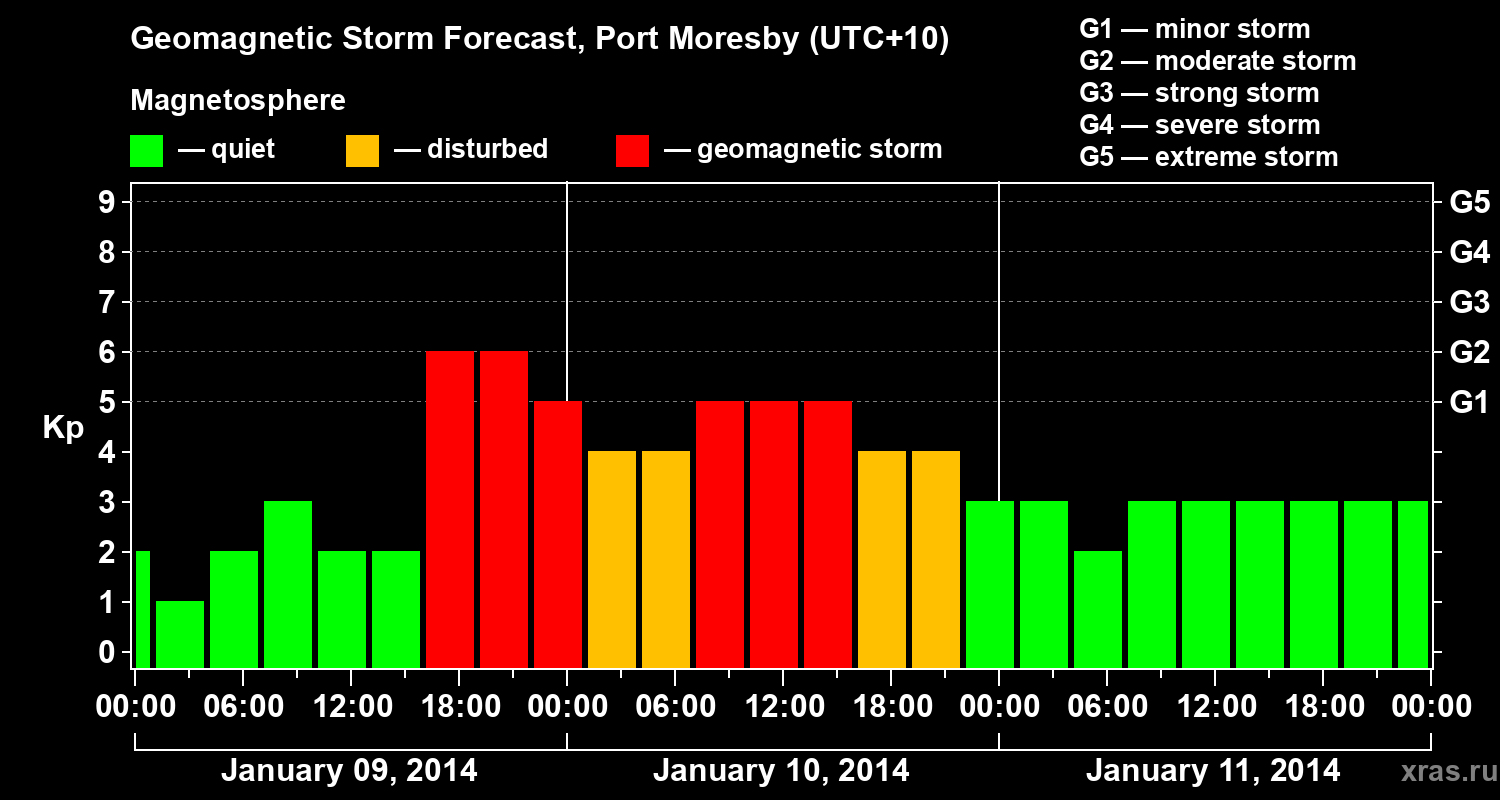 Forecast of the geomagnetic index&nbsp;Kp