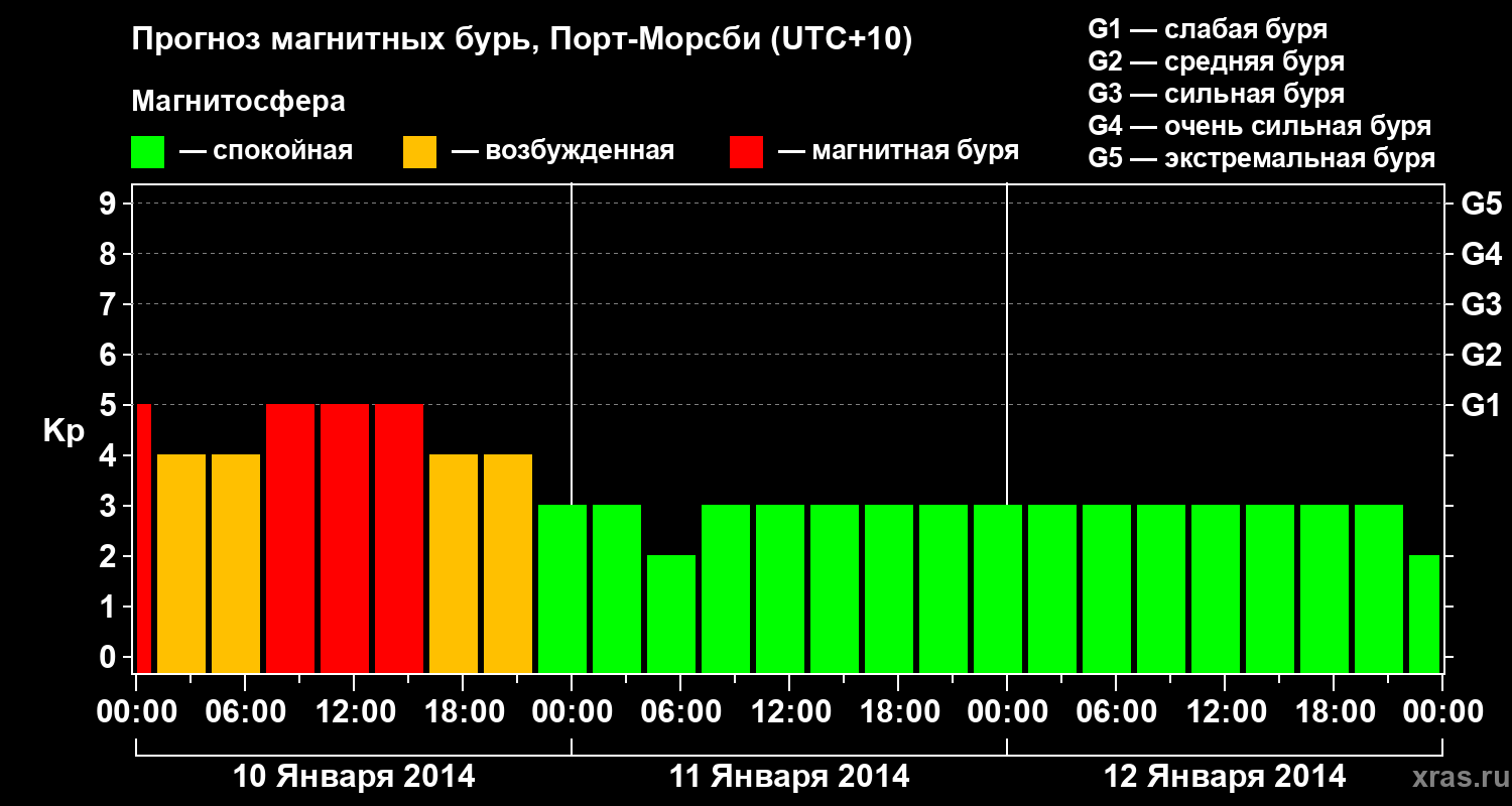 Прогноз геомагнитного индекса&nbsp;Kp