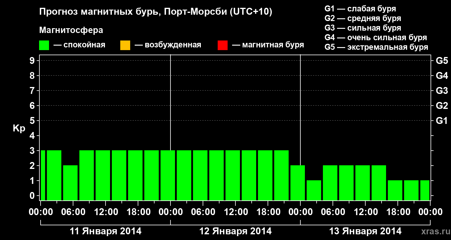 Прогноз геомагнитного индекса&nbsp;Kp
