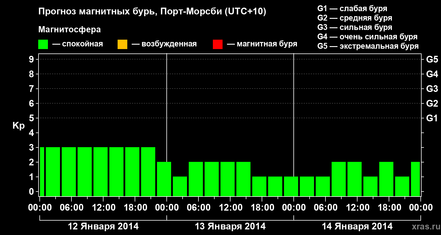 Прогноз геомагнитного индекса&nbsp;Kp