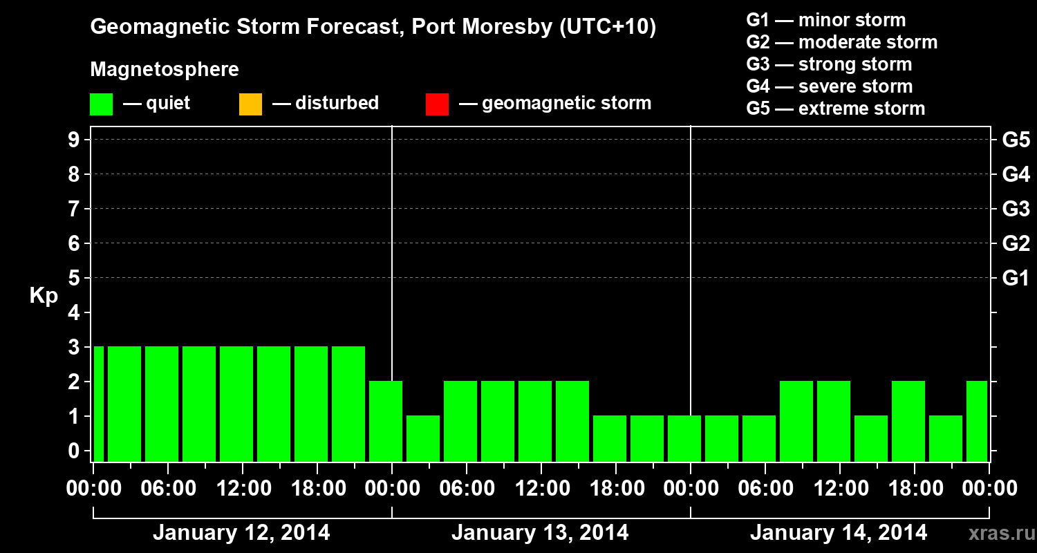 Forecast of the geomagnetic index&nbsp;Kp
