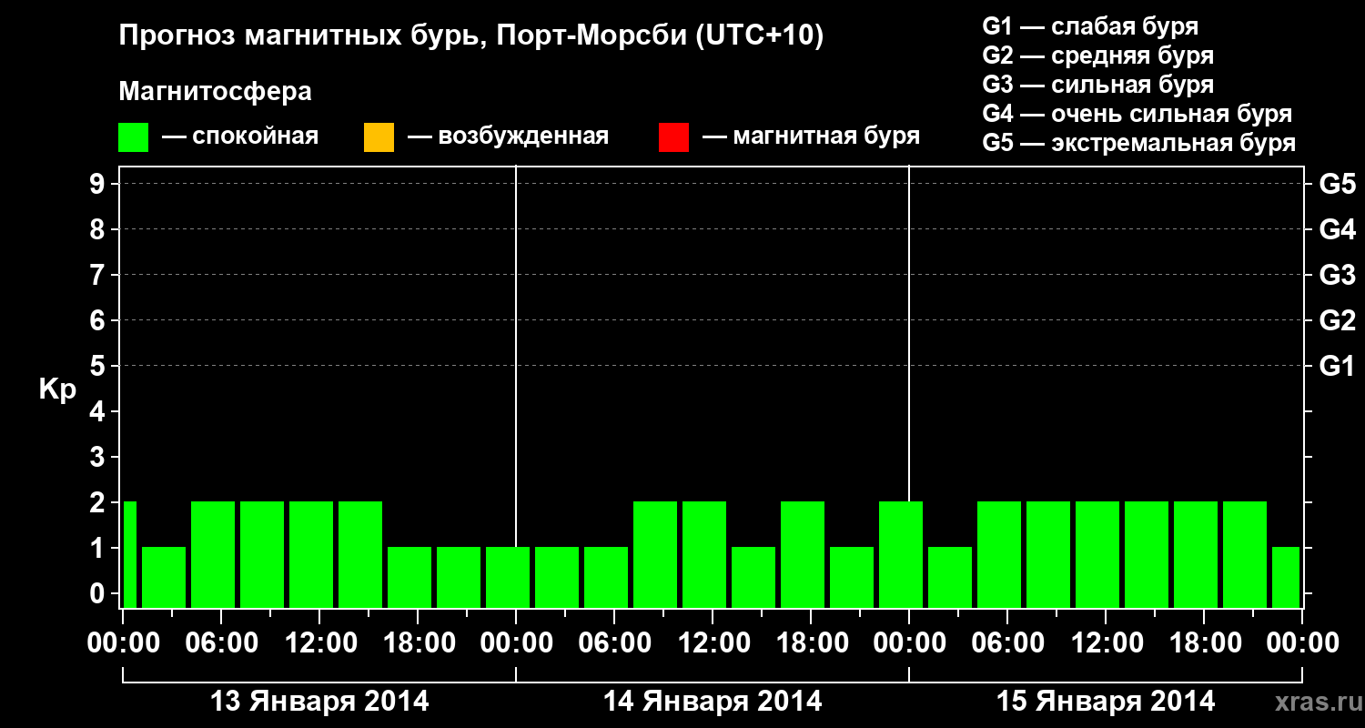 Прогноз геомагнитного индекса&nbsp;Kp
