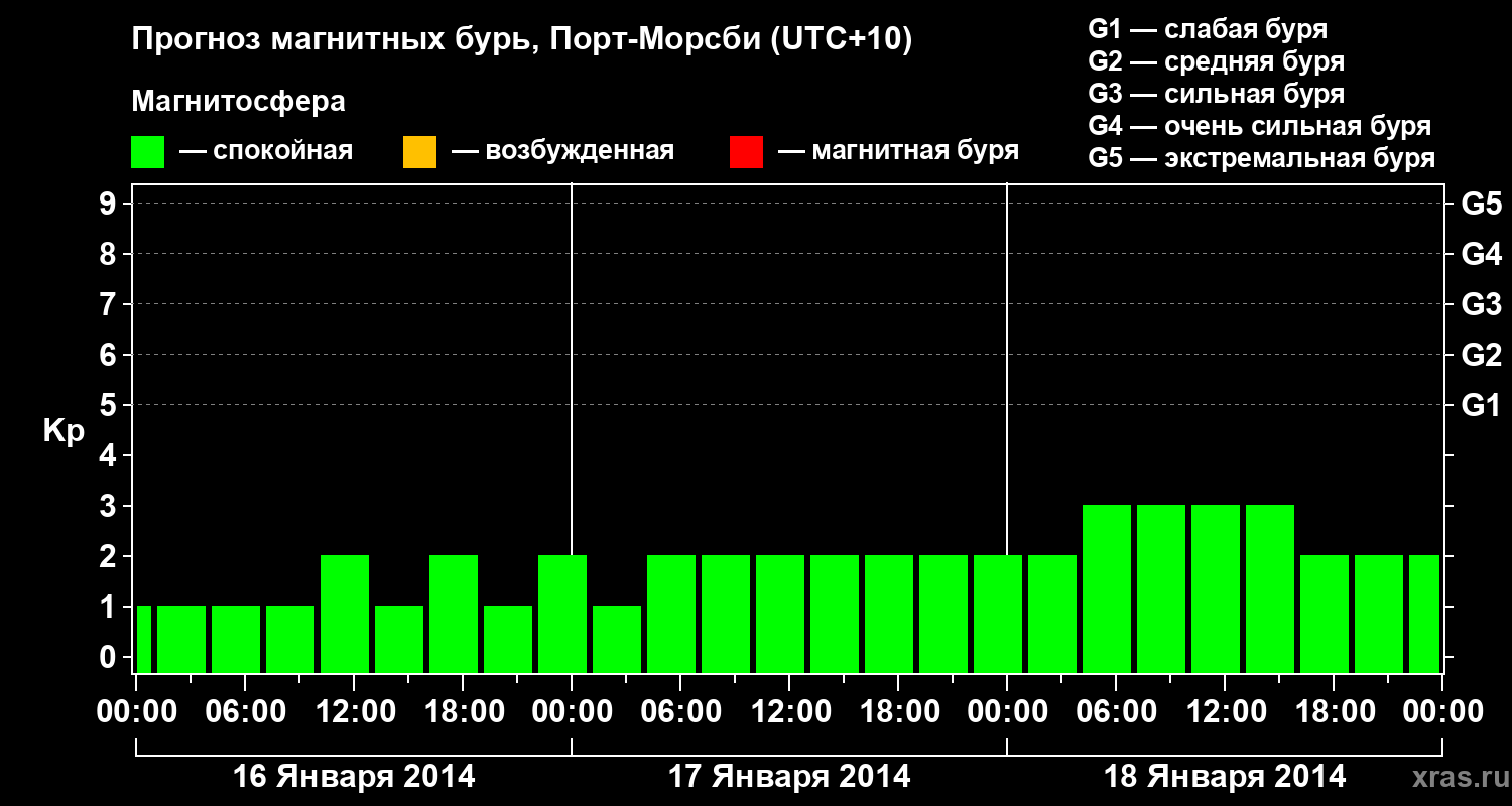 Прогноз геомагнитного индекса&nbsp;Kp