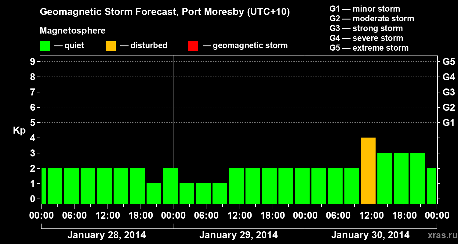 Forecast of the geomagnetic index&nbsp;Kp