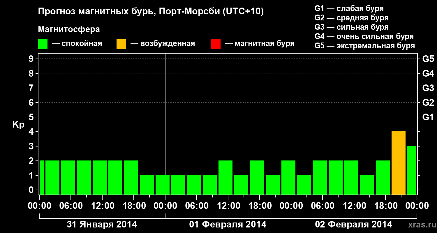 Прогноз геомагнитного индекса&nbsp;Kp