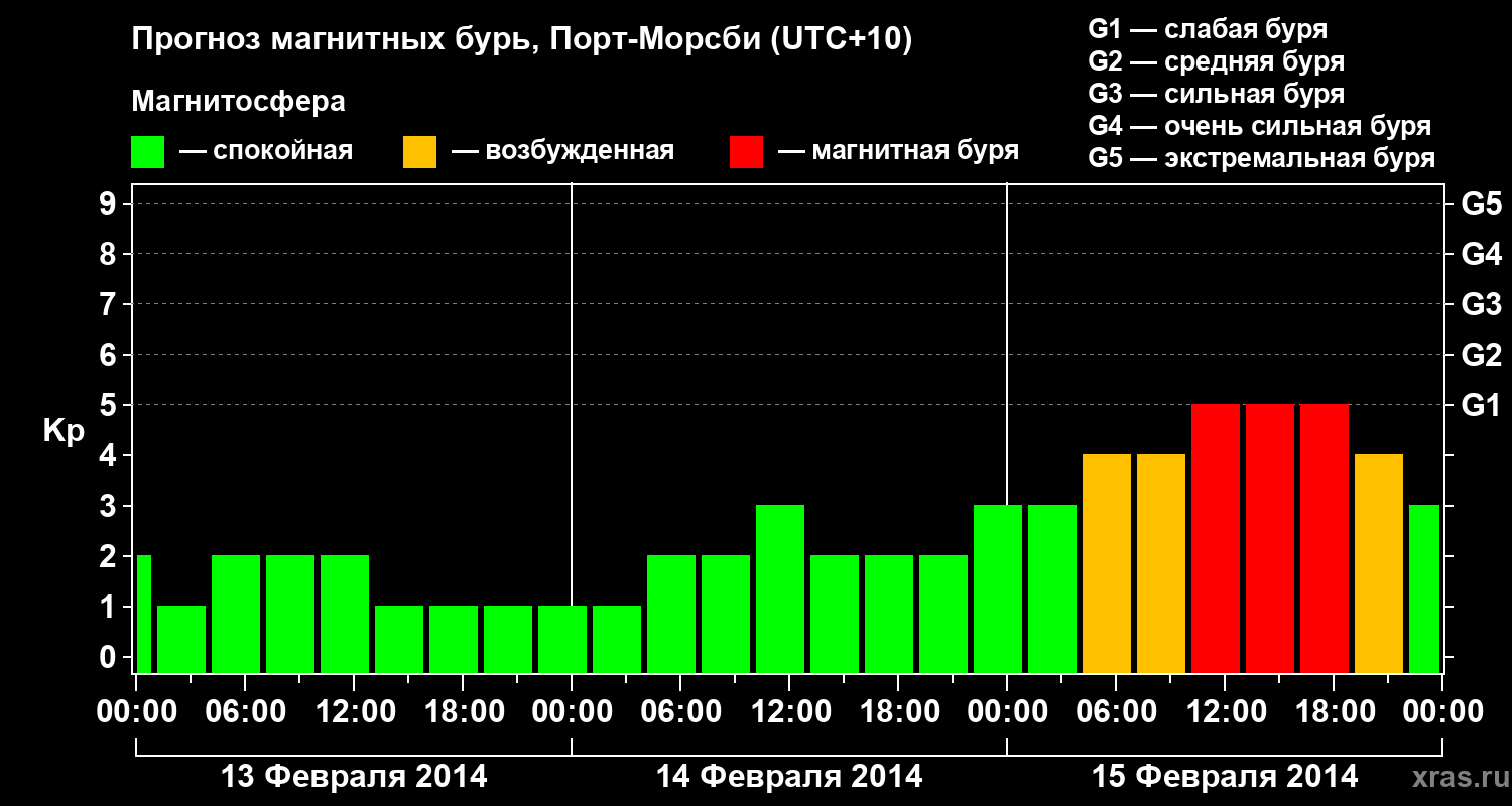Прогноз геомагнитного индекса&nbsp;Kp