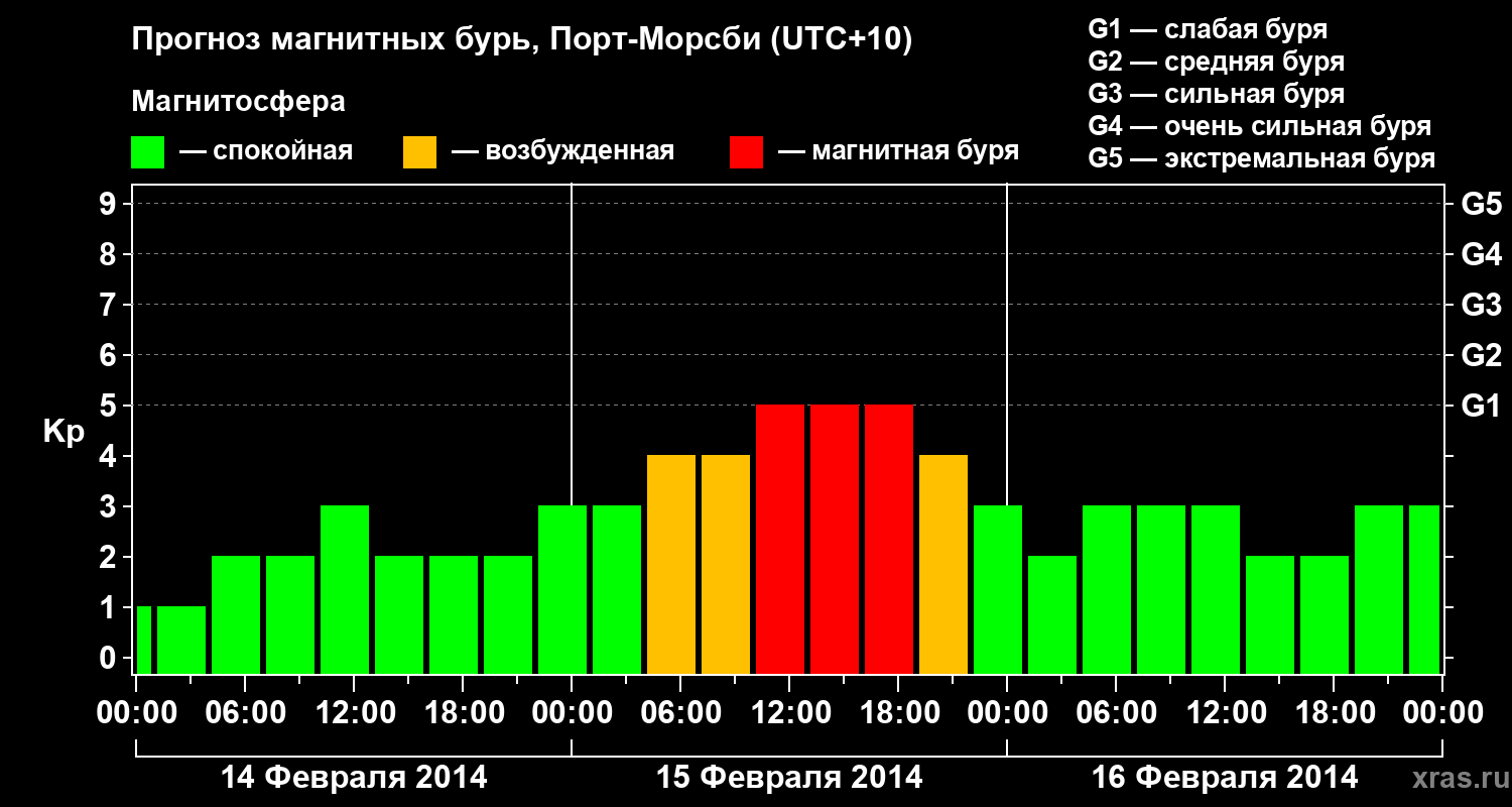 Прогноз геомагнитного индекса&nbsp;Kp
