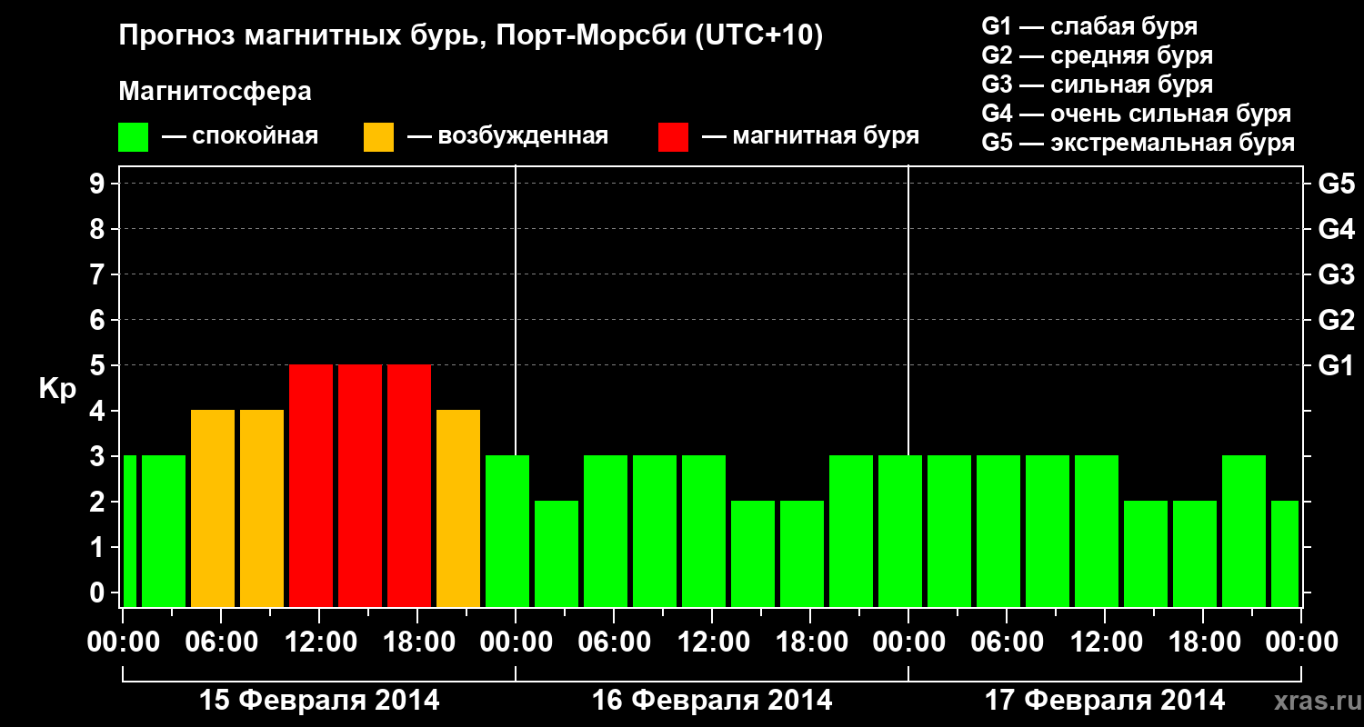 Прогноз геомагнитного индекса&nbsp;Kp