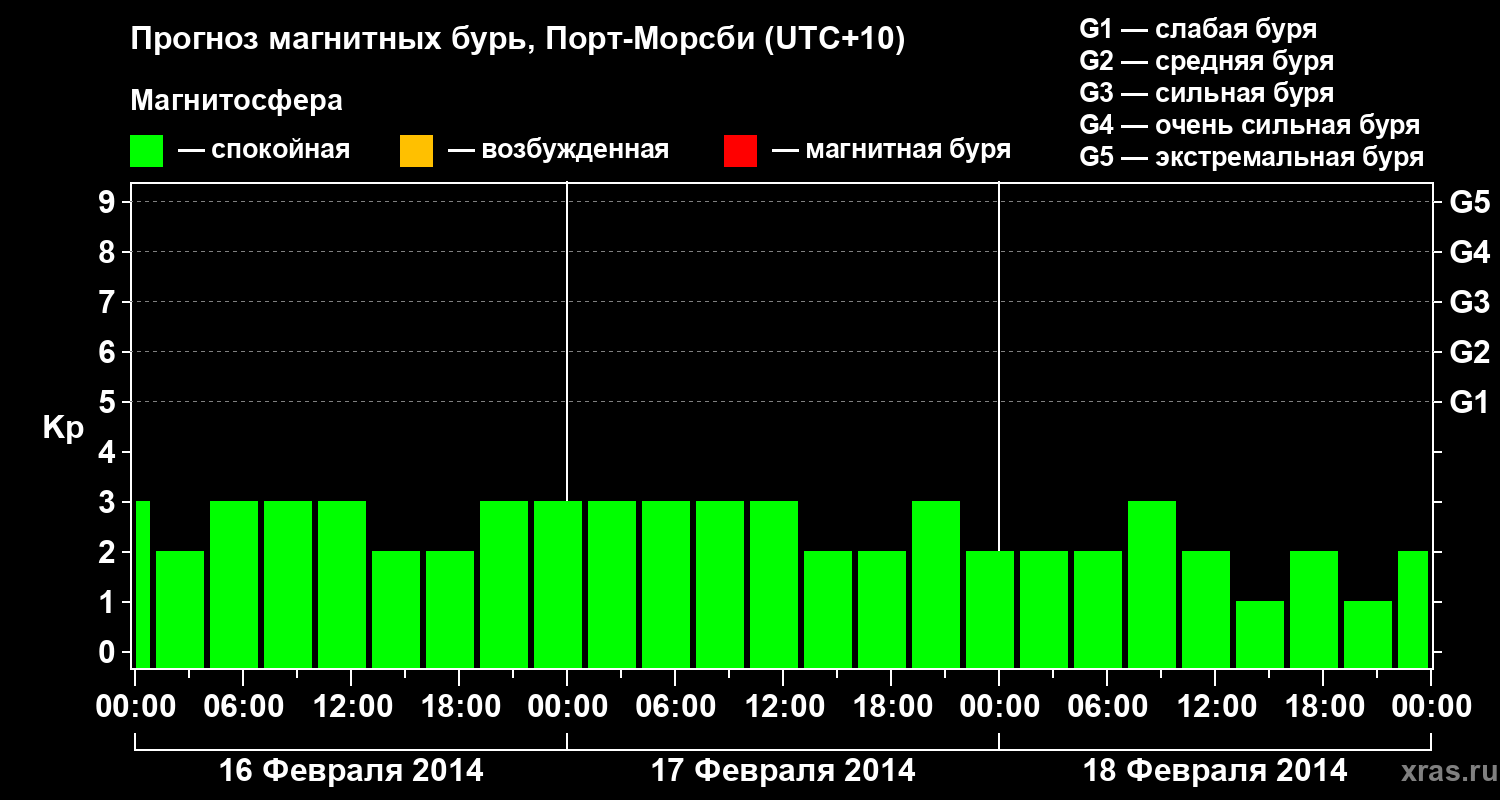 Прогноз геомагнитного индекса&nbsp;Kp