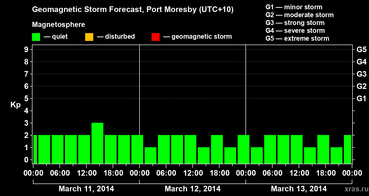 Forecast of the geomagnetic index&nbsp;Kp