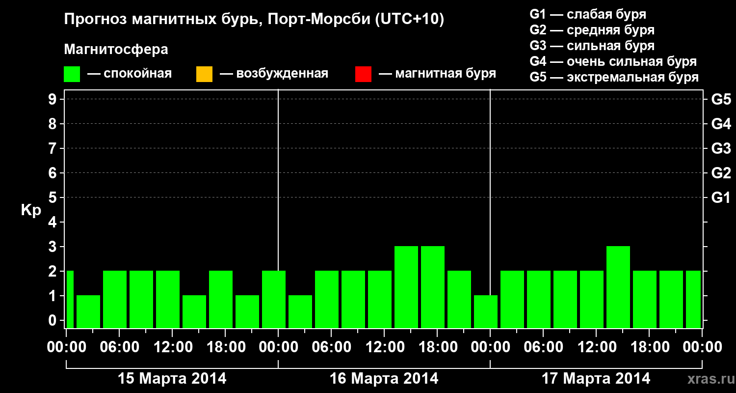 Прогноз геомагнитного индекса&nbsp;Kp