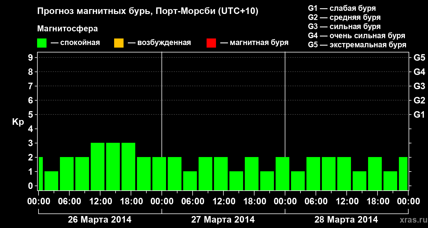 Прогноз геомагнитного индекса&nbsp;Kp