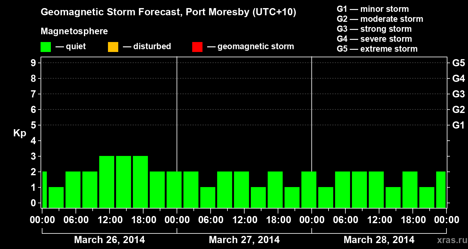 Forecast of the geomagnetic index&nbsp;Kp