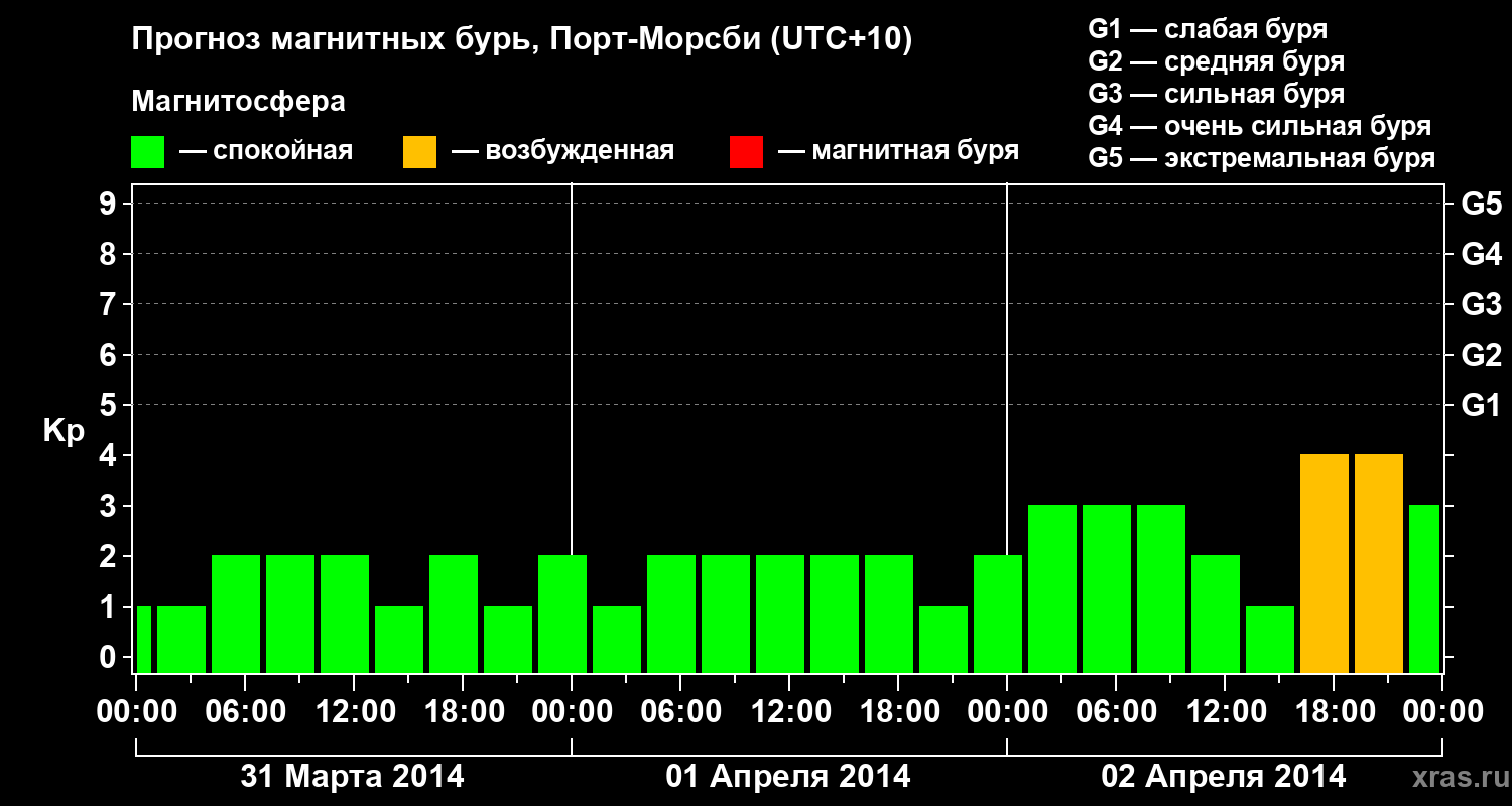 Прогноз геомагнитного индекса&nbsp;Kp