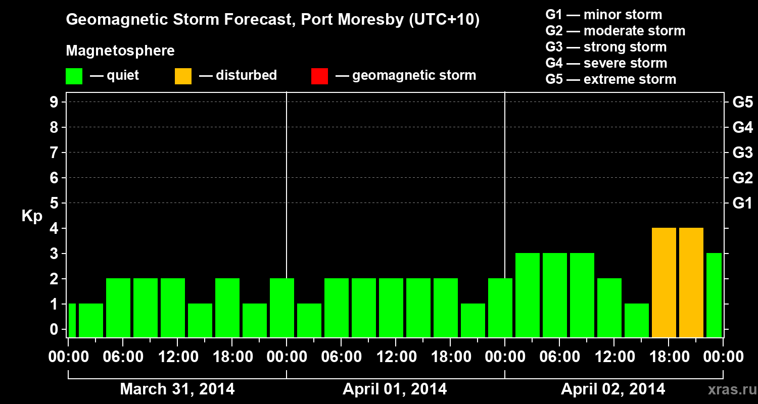 Forecast of the geomagnetic index&nbsp;Kp