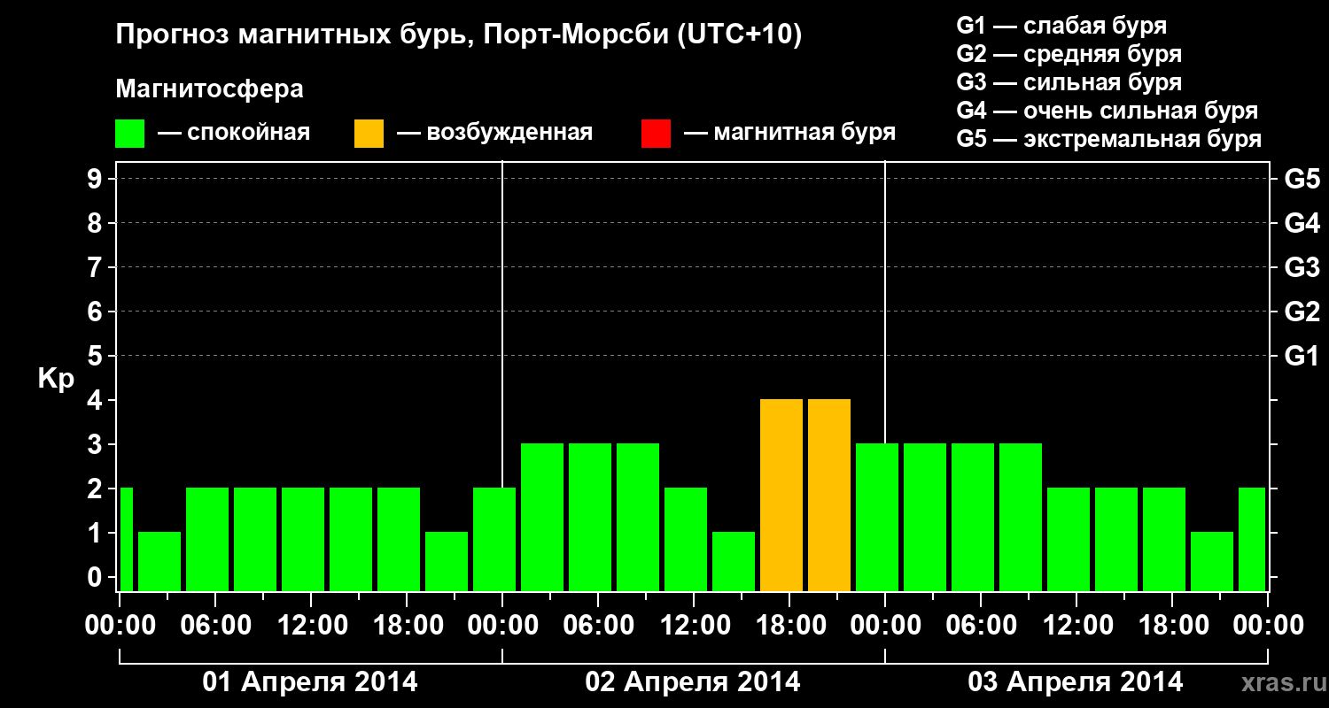 Прогноз геомагнитного индекса&nbsp;Kp