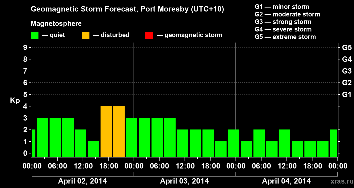 Forecast of the geomagnetic index&nbsp;Kp
