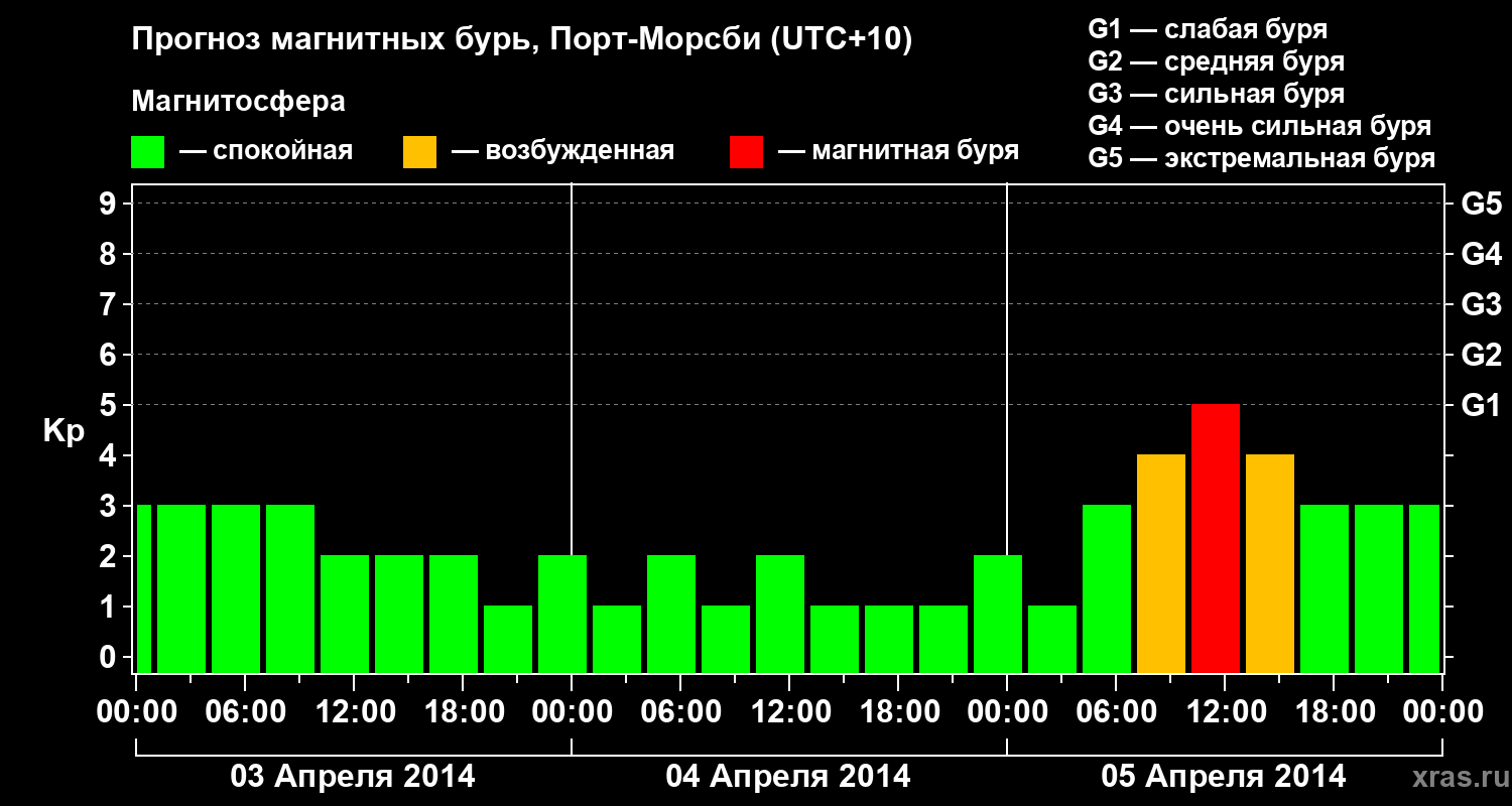 Прогноз геомагнитного индекса&nbsp;Kp