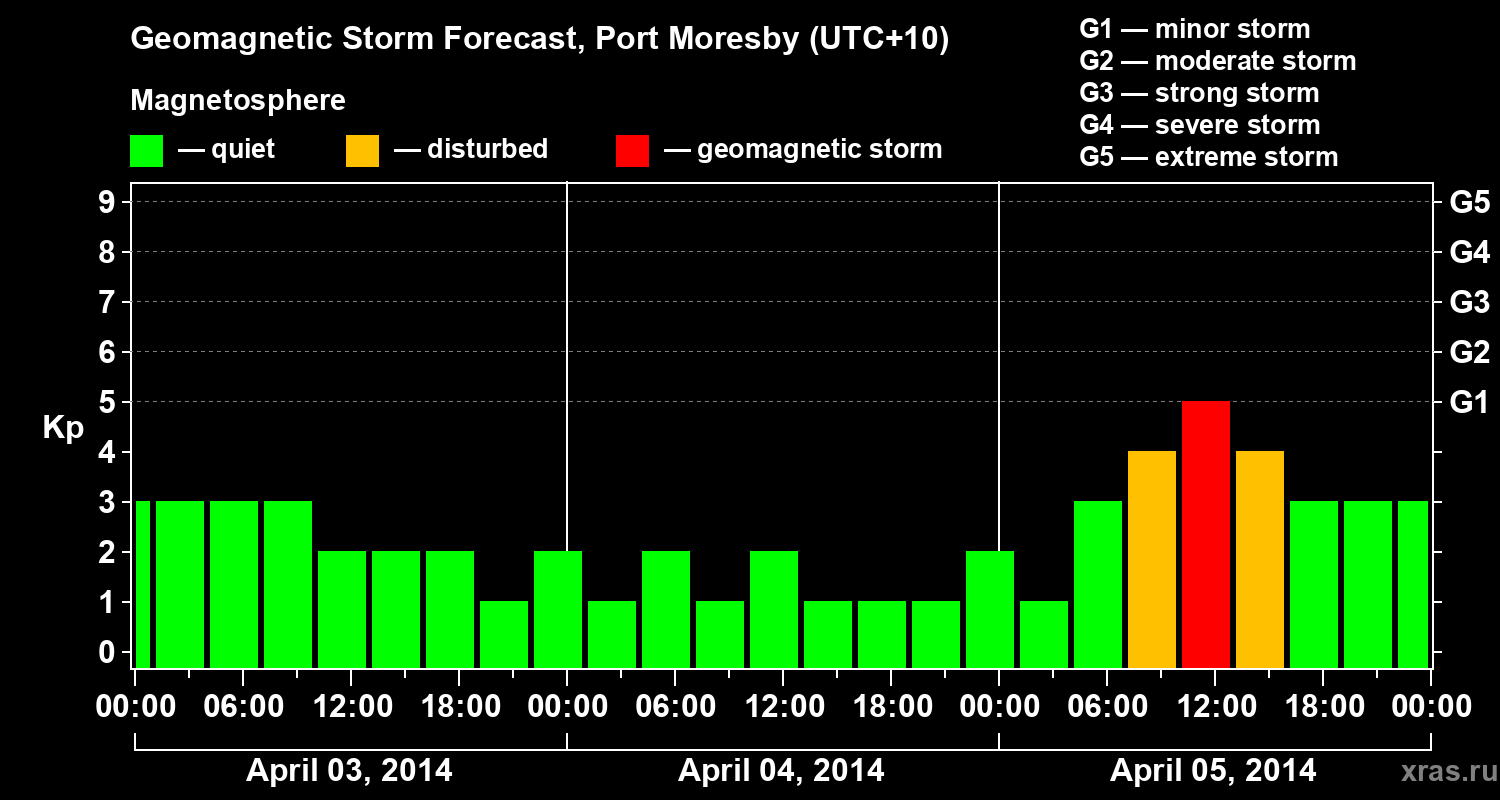 Forecast of the geomagnetic index&nbsp;Kp