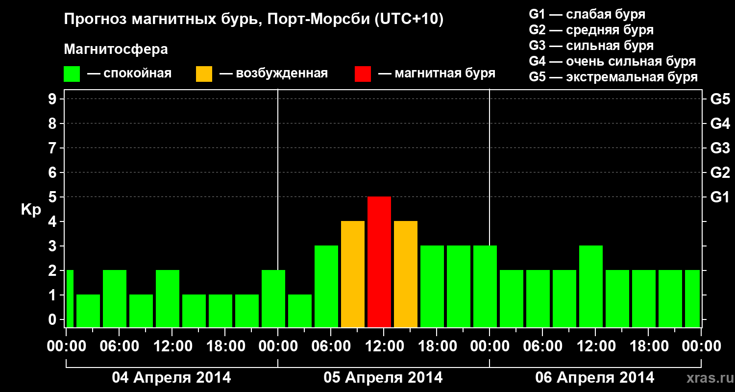 Прогноз геомагнитного индекса&nbsp;Kp