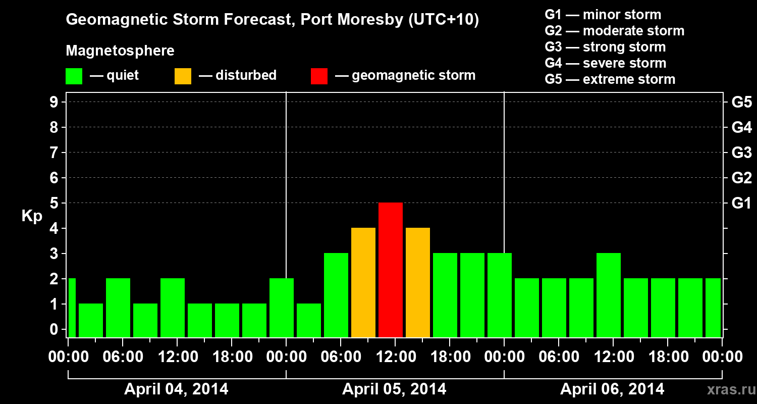 Forecast of the geomagnetic index&nbsp;Kp