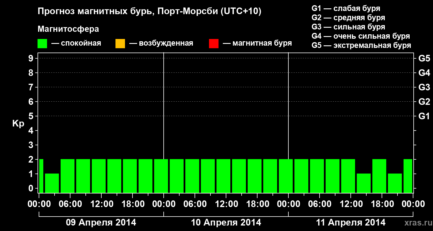 Прогноз геомагнитного индекса&nbsp;Kp