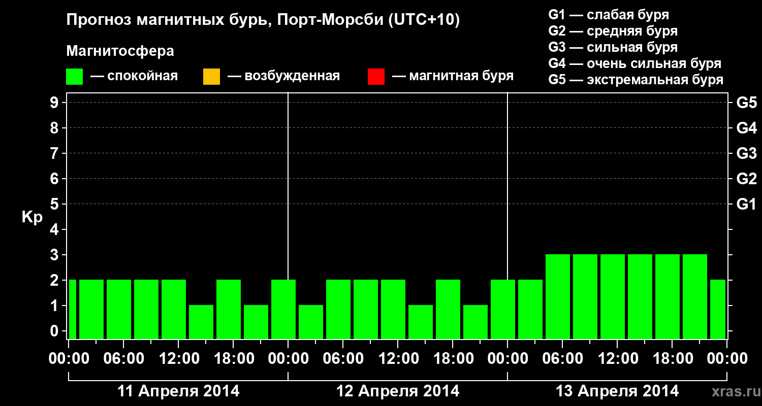 Прогноз геомагнитного индекса&nbsp;Kp