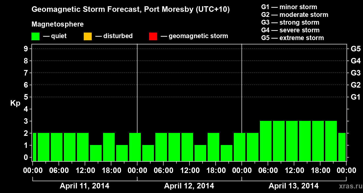 Forecast of the geomagnetic index&nbsp;Kp