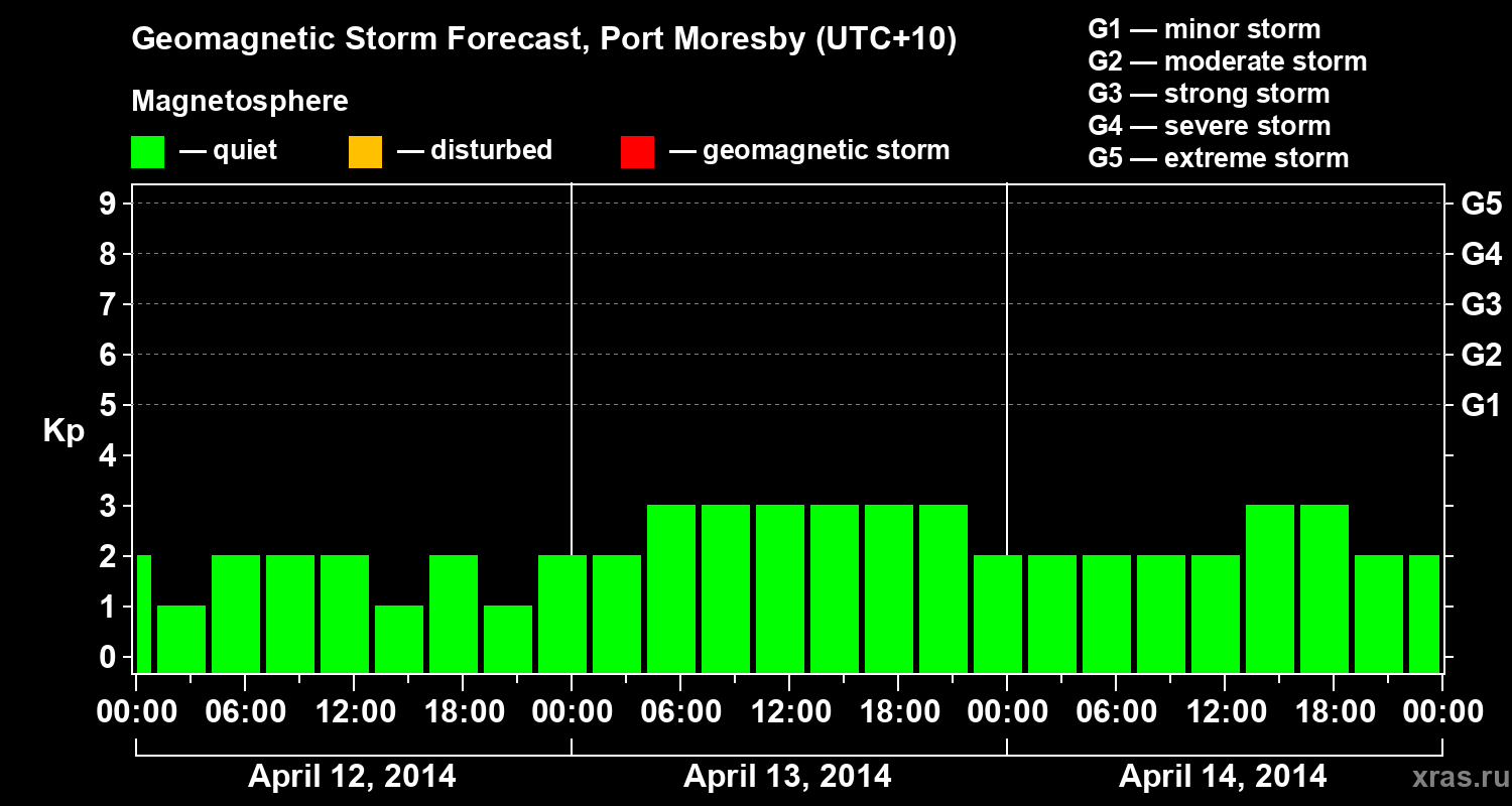 Forecast of the geomagnetic index&nbsp;Kp