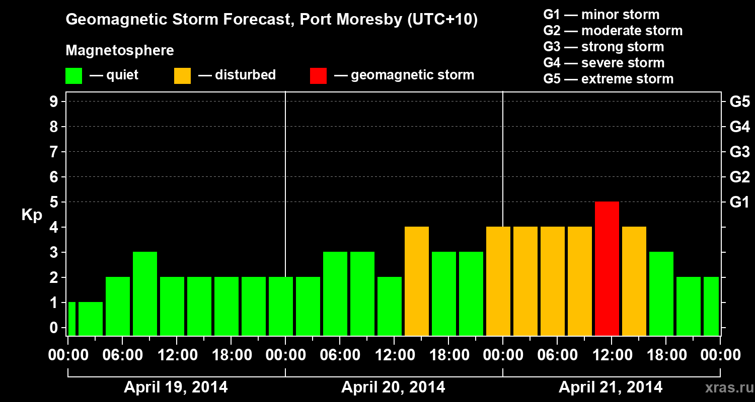 Forecast of the geomagnetic index&nbsp;Kp