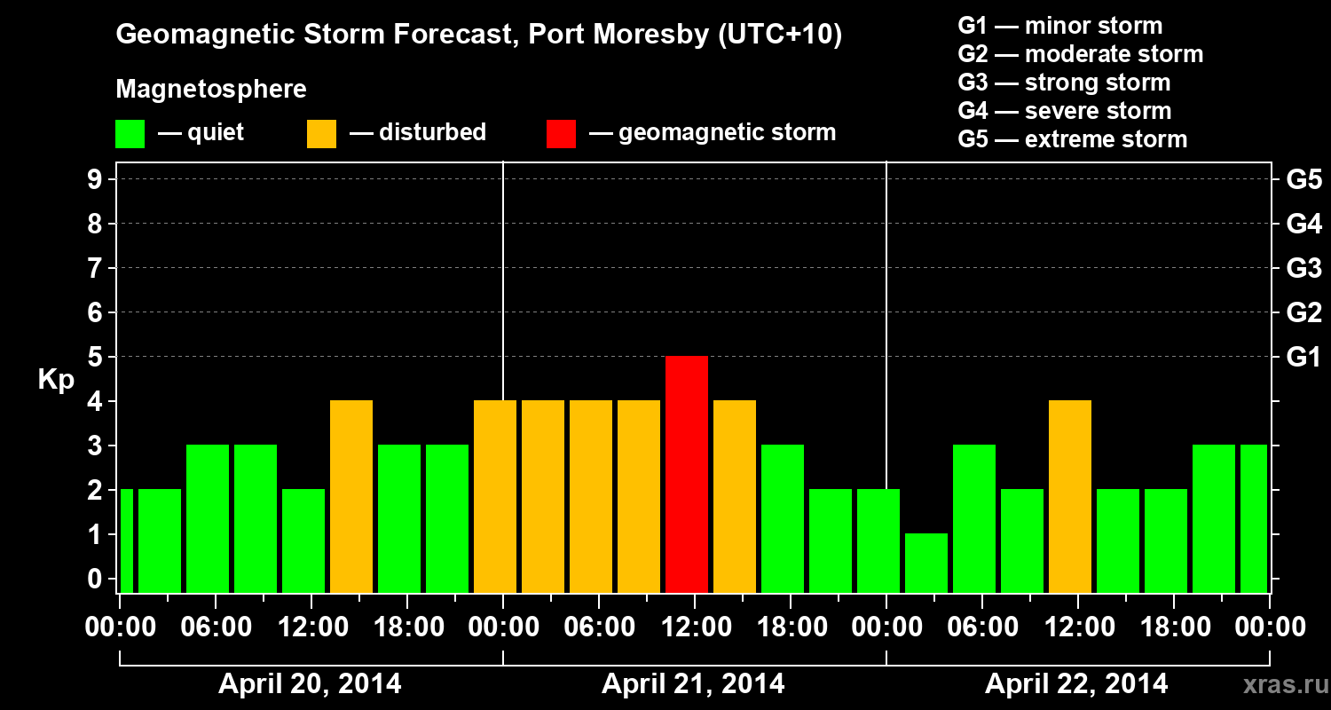 Forecast of the geomagnetic index&nbsp;Kp