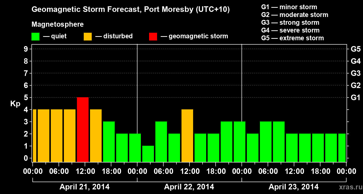 Forecast of the geomagnetic index&nbsp;Kp