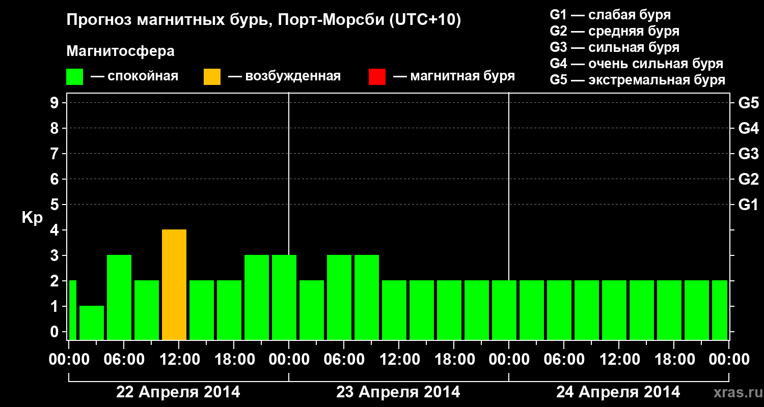 Прогноз геомагнитного индекса&nbsp;Kp