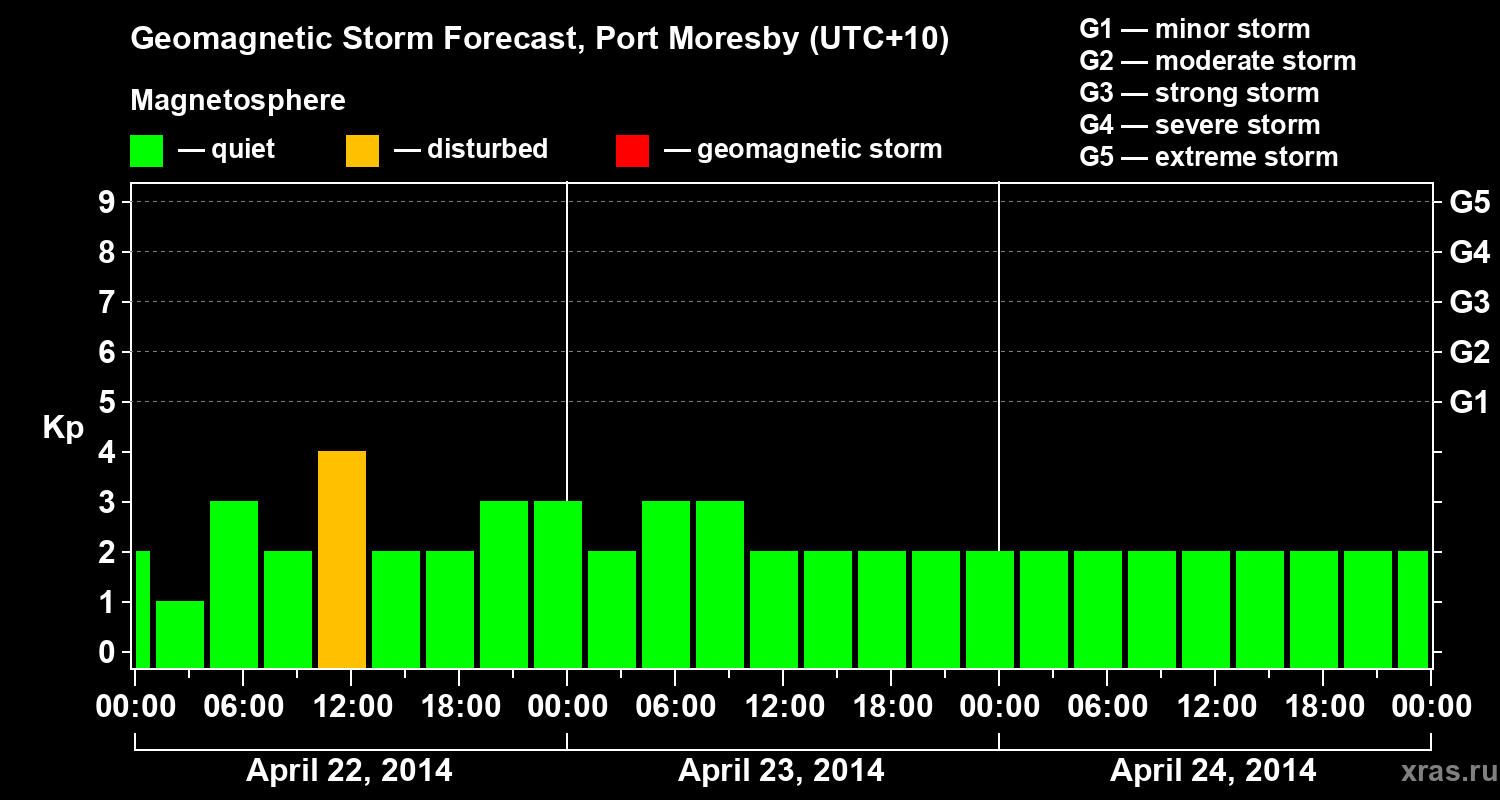 Forecast of the geomagnetic index&nbsp;Kp