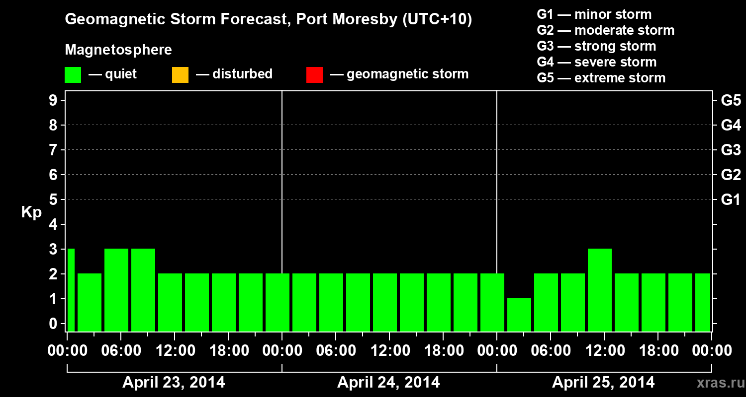 Forecast of the geomagnetic index&nbsp;Kp