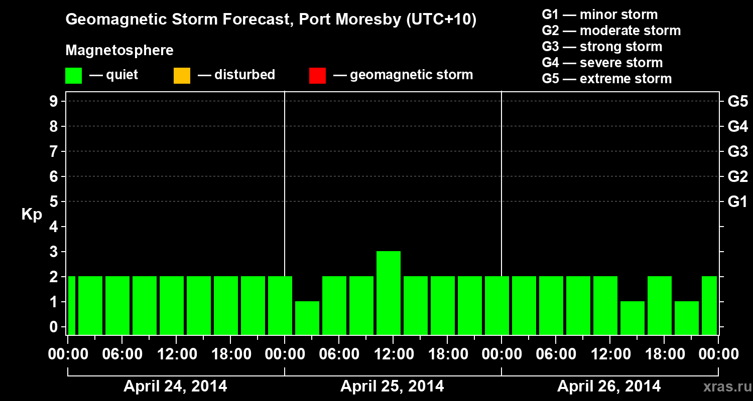 Forecast of the geomagnetic index&nbsp;Kp