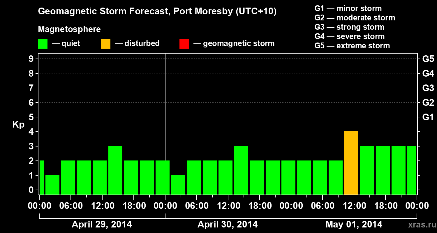 Forecast of the geomagnetic index&nbsp;Kp