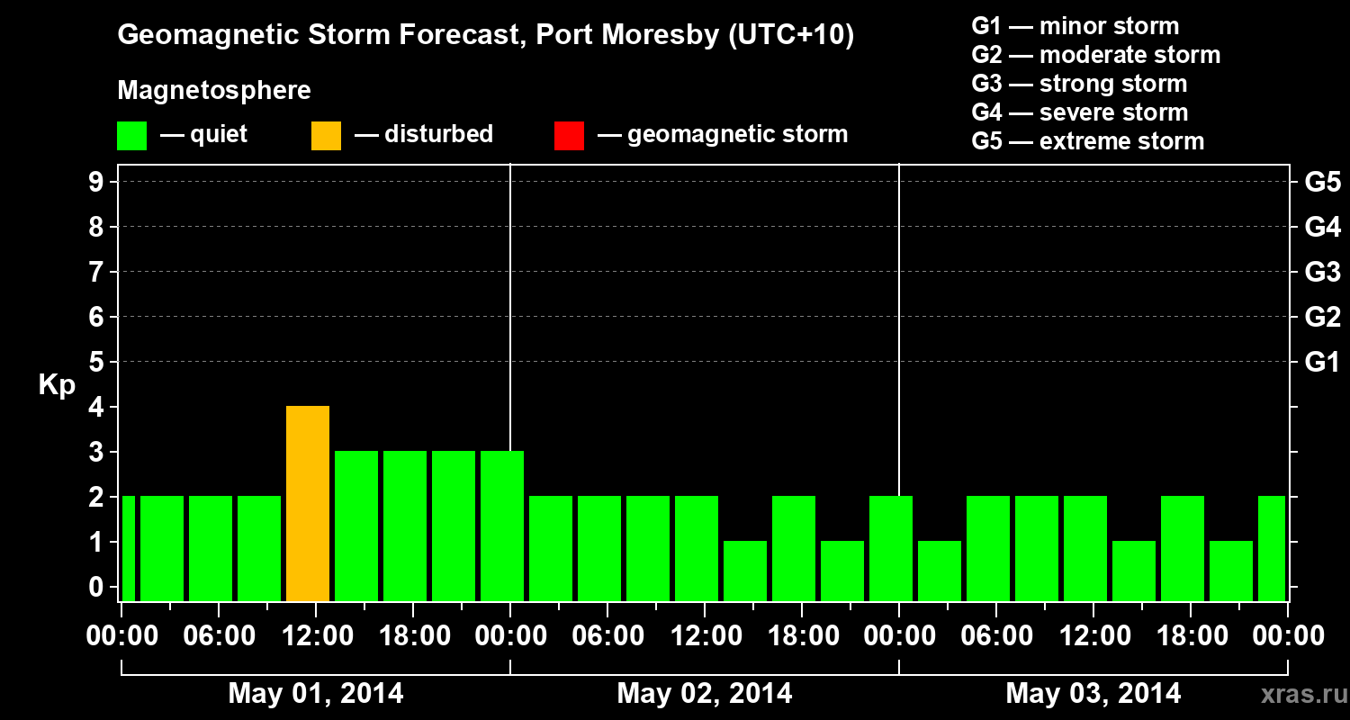 Forecast of the geomagnetic index&nbsp;Kp