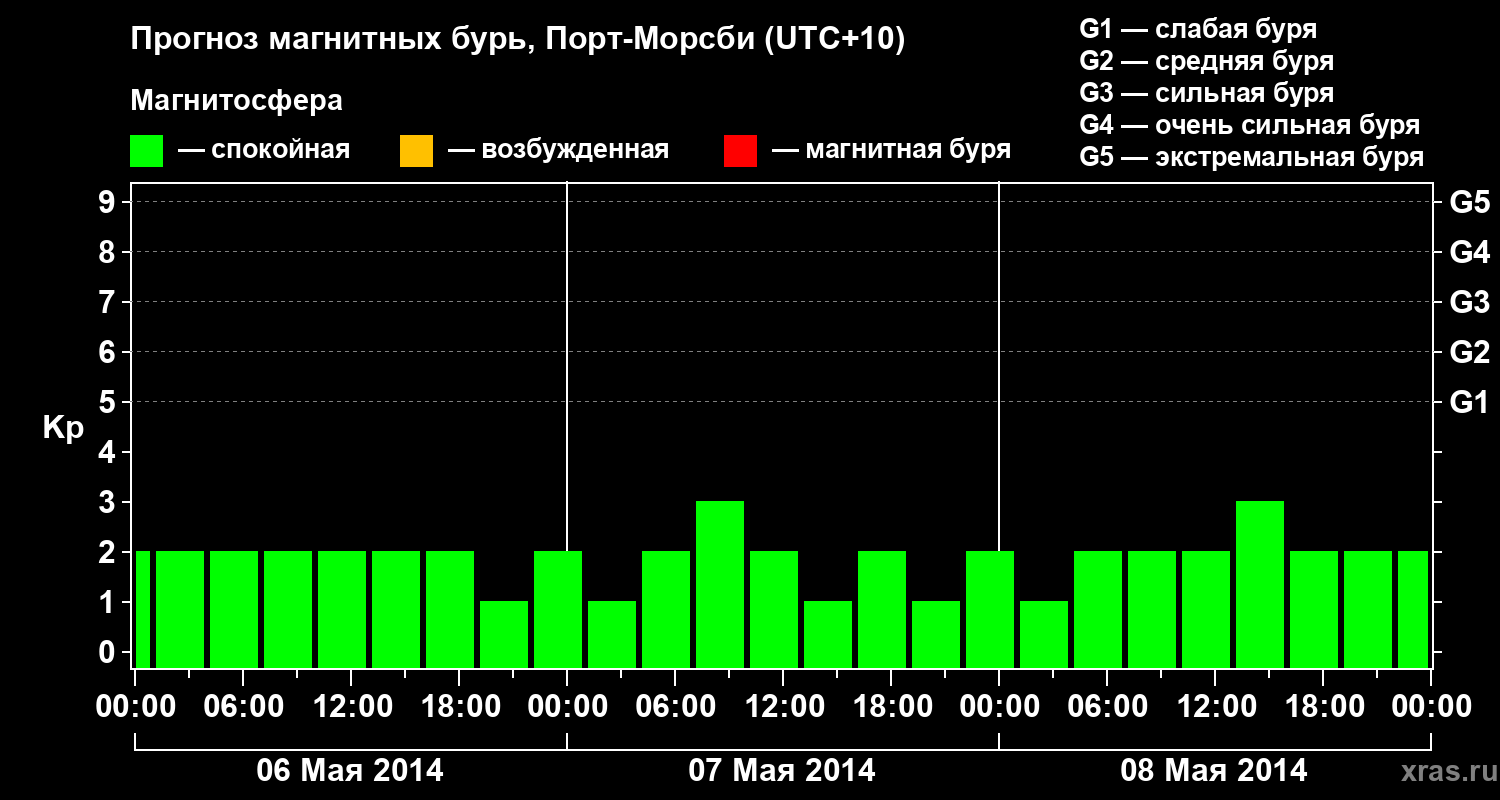 Прогноз геомагнитного индекса&nbsp;Kp