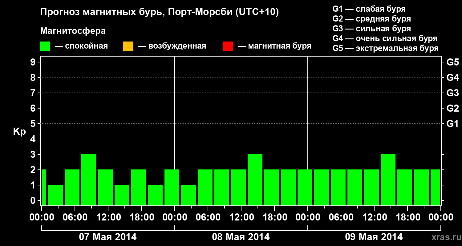 Прогноз геомагнитного индекса&nbsp;Kp